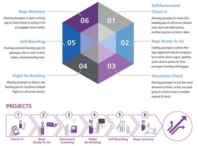 IATA’s Fast Travel Initiative concept (Image: IATA)