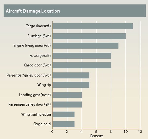 Location of damage by ground support equipment