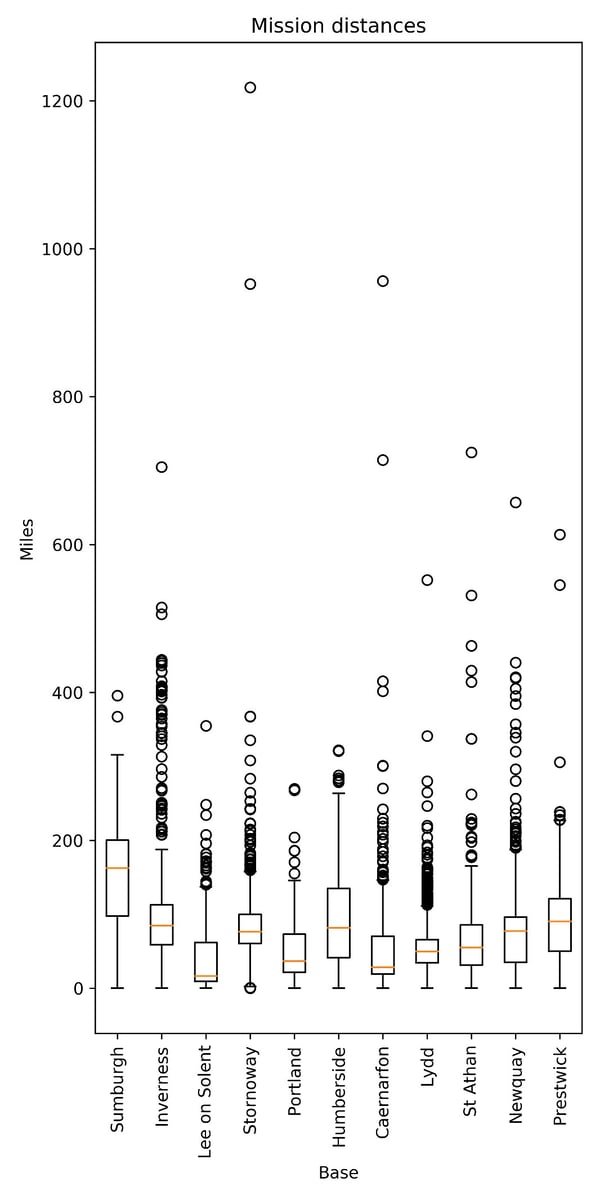 Mission distances